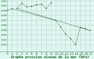 Courbe de la pression atmosphrique pour Calatayud