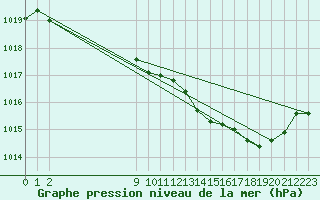 Courbe de la pression atmosphrique pour San Chierlo (It)