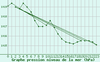 Courbe de la pression atmosphrique pour Breuillet (17)