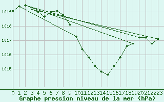 Courbe de la pression atmosphrique pour Vaduz