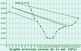 Courbe de la pression atmosphrique pour Lofer