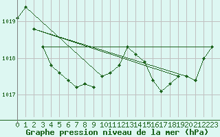 Courbe de la pression atmosphrique pour Guret (23)