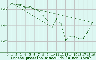 Courbe de la pression atmosphrique pour Fahy (Sw)