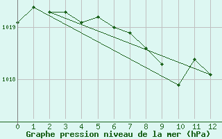 Courbe de la pression atmosphrique pour Fahy (Sw)