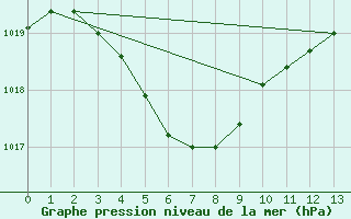 Courbe de la pression atmosphrique pour Akune