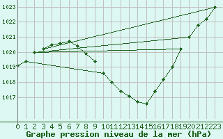 Courbe de la pression atmosphrique pour Koppigen