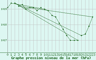 Courbe de la pression atmosphrique pour Brive-Souillac (19)