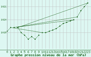 Courbe de la pression atmosphrique pour Biarritz (64)