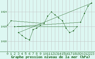 Courbe de la pression atmosphrique pour Pomrols (34)