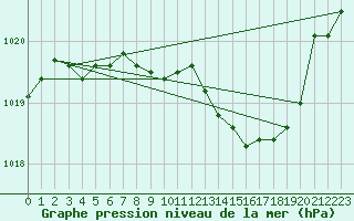 Courbe de la pression atmosphrique pour Roanne (42)