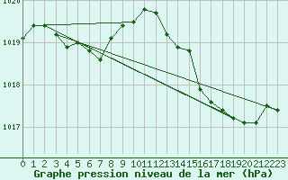 Courbe de la pression atmosphrique pour Gruissan (11)