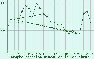 Courbe de la pression atmosphrique pour Braintree Andrewsfield