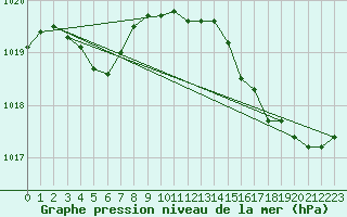 Courbe de la pression atmosphrique pour Dunkerque (59)