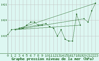 Courbe de la pression atmosphrique pour Buzenol (Be)