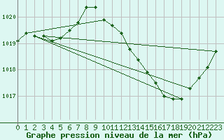 Courbe de la pression atmosphrique pour La Beaume (05)