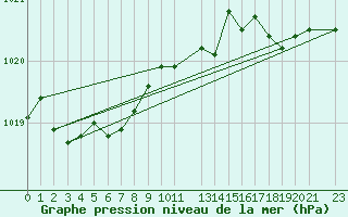 Courbe de la pression atmosphrique pour Prads-Haute-Blone (04)