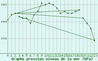 Courbe de la pression atmosphrique pour Lige Bierset (Be)