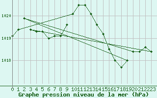 Courbe de la pression atmosphrique pour Onahama