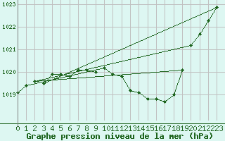 Courbe de la pression atmosphrique pour Kaisersbach-Cronhuette