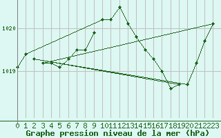 Courbe de la pression atmosphrique pour Bannay (18)