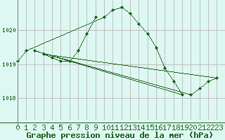 Courbe de la pression atmosphrique pour Bordeaux (33)