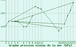 Courbe de la pression atmosphrique pour Jan (Esp)