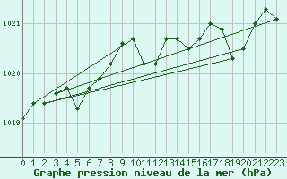 Courbe de la pression atmosphrique pour Kallbadagrund