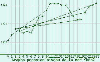 Courbe de la pression atmosphrique pour Saint-Mdard-d