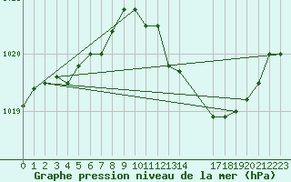 Courbe de la pression atmosphrique pour Saint-Haon (43)