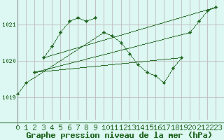 Courbe de la pression atmosphrique pour Neuruppin