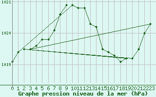 Courbe de la pression atmosphrique pour Le Mans (72)