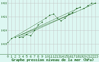 Courbe de la pression atmosphrique pour Neuchatel (Sw)