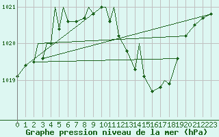 Courbe de la pression atmosphrique pour Bekescsaba