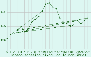 Courbe de la pression atmosphrique pour Doissat (24)