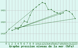 Courbe de la pression atmosphrique pour Bridel (Lu)