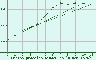 Courbe de la pression atmosphrique pour Exeter 2