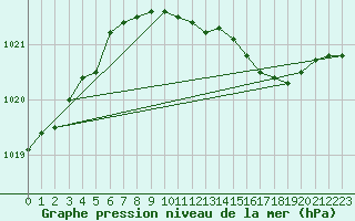 Courbe de la pression atmosphrique pour Boizenburg