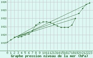 Courbe de la pression atmosphrique pour Anglars St-Flix(12)
