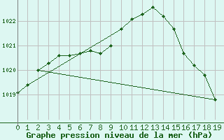 Courbe de la pression atmosphrique pour Bonavista, Nfld.