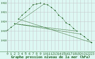 Courbe de la pression atmosphrique pour Kihnu