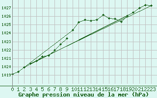 Courbe de la pression atmosphrique pour Lamballe (22)