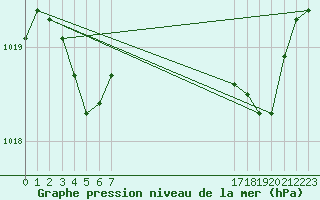 Courbe de la pression atmosphrique pour Sauteyrargues (34)
