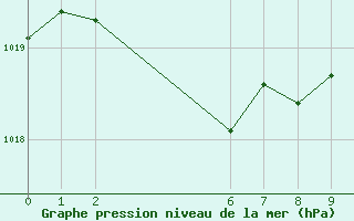 Courbe de la pression atmosphrique pour Esperance