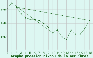 Courbe de la pression atmosphrique pour Arvidsjaur