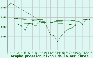 Courbe de la pression atmosphrique pour Ile du Levant (83)