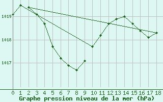 Courbe de la pression atmosphrique pour Ushibuka