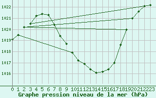 Courbe de la pression atmosphrique pour Lofer