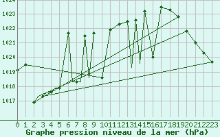 Courbe de la pression atmosphrique pour Missoula, Missoula International Airport