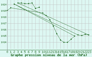 Courbe de la pression atmosphrique pour Gaardsjoe