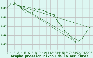 Courbe de la pression atmosphrique pour Lagarrigue (81)